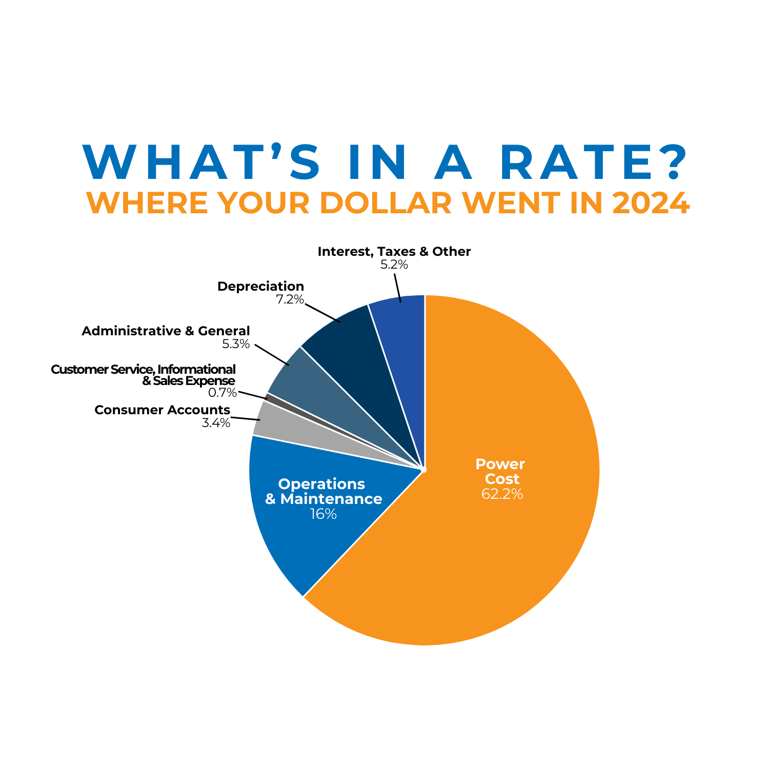 What's in a rate? Where your dollar went in 2024.