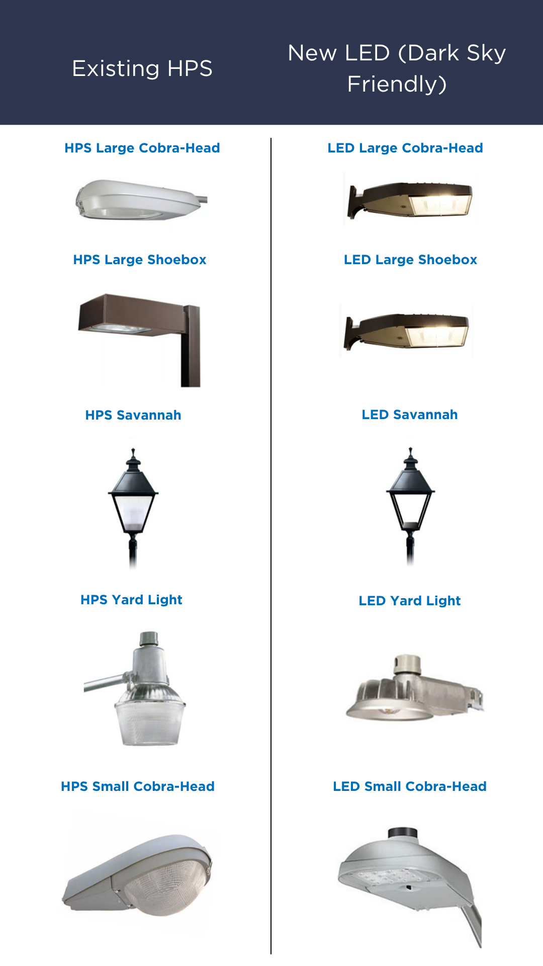 Existing HPS vs. New LED (Dark Sky Friendly)