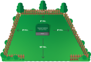 Keep It Clear diagram showing amount of space from the transformer or switch that needs to be of obstructions. Minimum of 10' in the front and 3' around the sides and back.