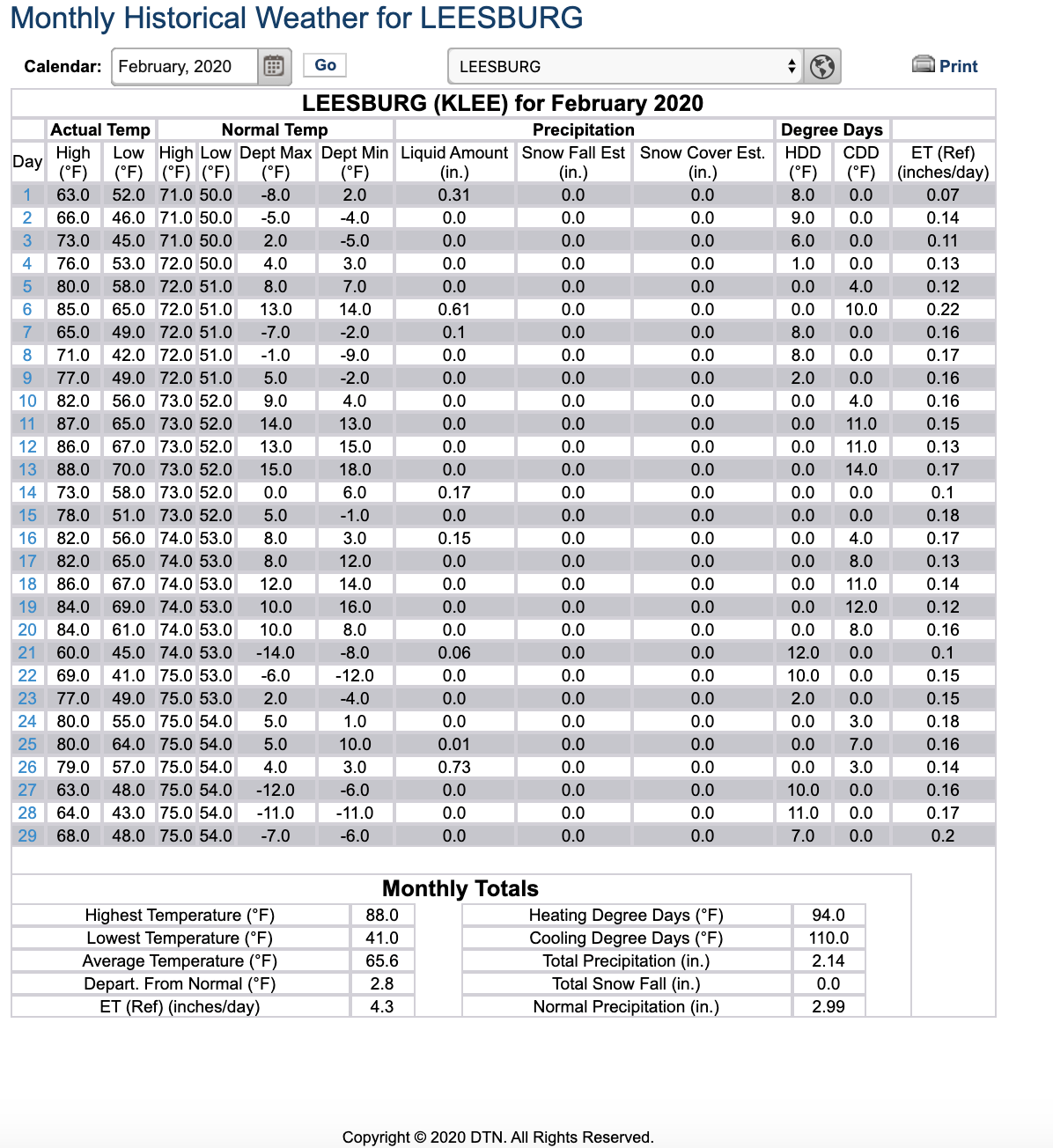 February 2020 weather chart