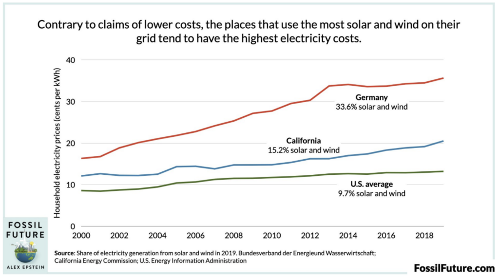 Electricity prices in US, California, Germany.
