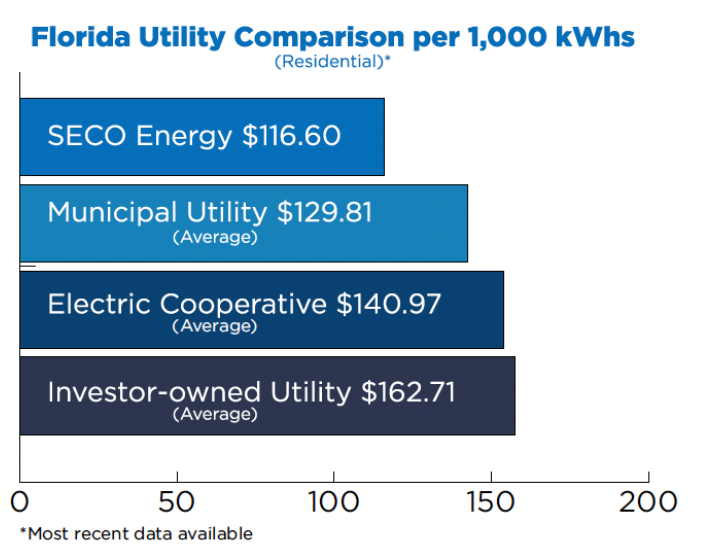 Florida utility cost comparison
