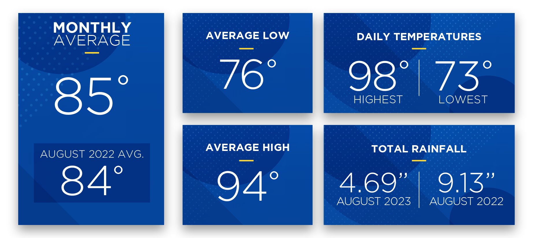 August 2023 Sunshine State Stats temps