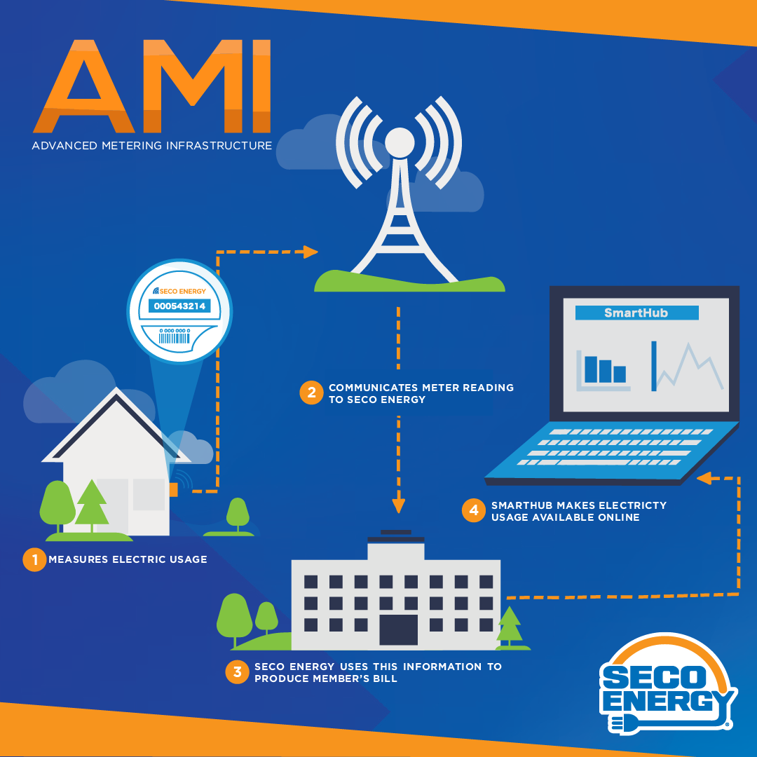 AMI infographic