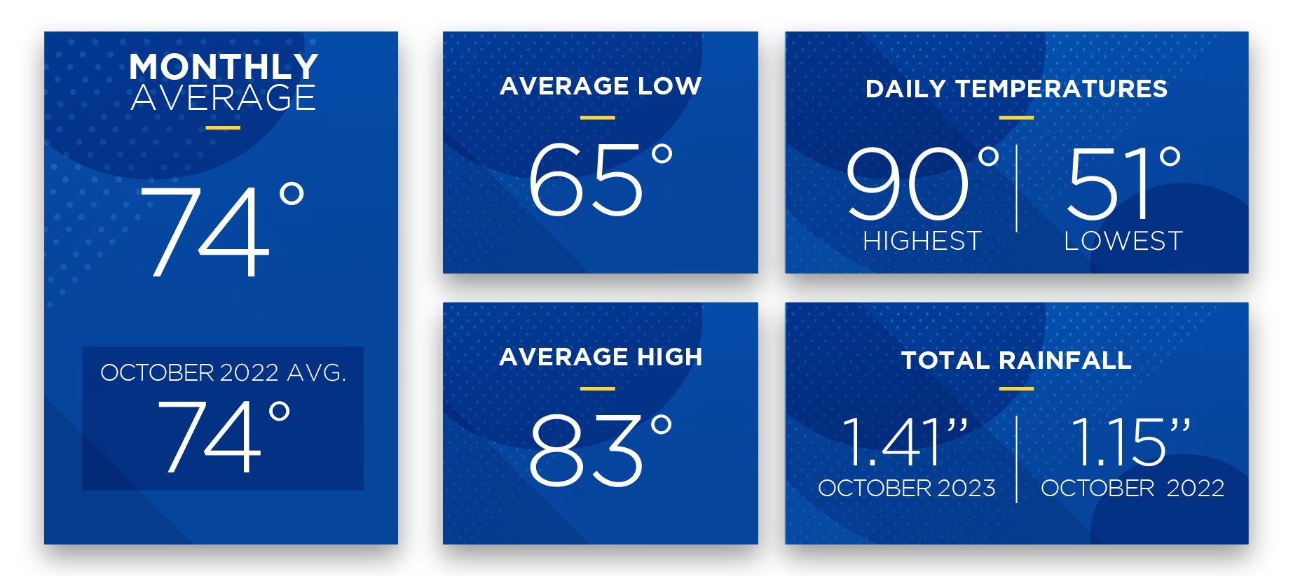 OCTOBER TEMPS AND PRECIPITATION