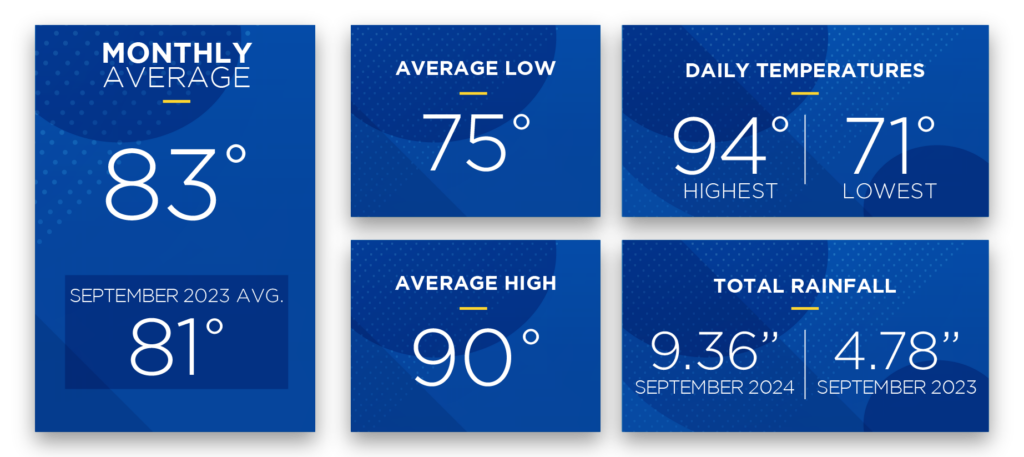 September temperatures and rainfall