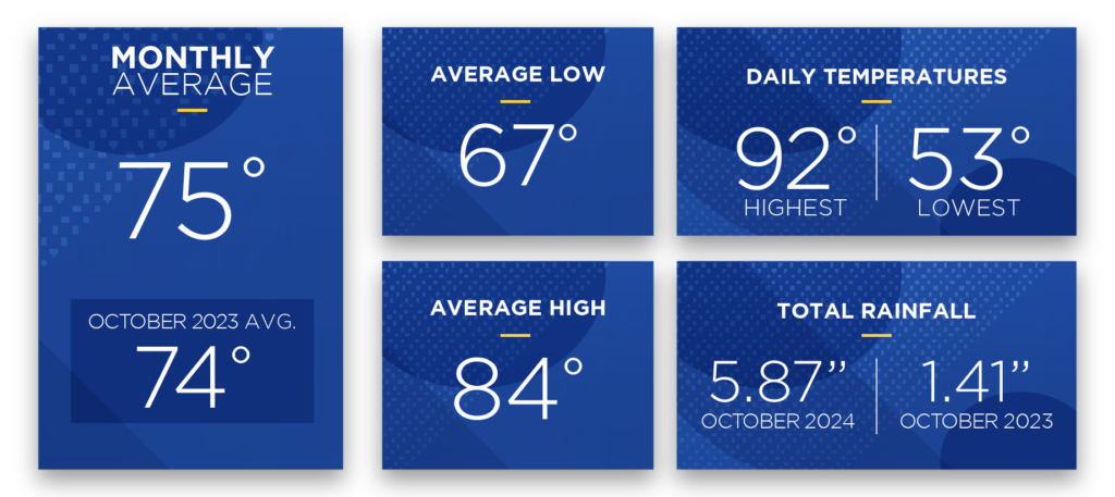 October weather stats